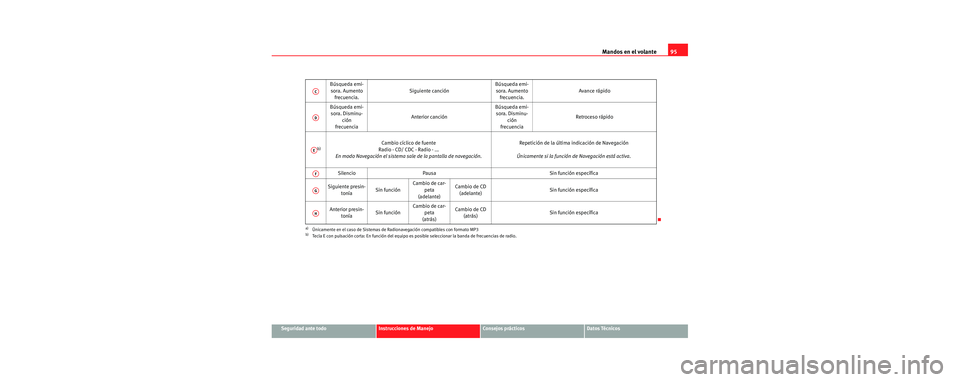 Seat Leon 5D 2006 Manual de instrucciones (in Spanish) Mandos en el volante95
Seguridad ante todoInstrucciones de ManejoConsejos prácticosDatos Técnicos
Búsqueda emi-
sora. Aumento frecuencia. Siguiente canción Búsqueda emi-
sora. Aumento frecuenci Seat Leon 5D 2006 Manual de instrucciones (in Spanish) Mandos en el volante95
Seguridad ante todoInstrucciones de ManejoConsejos prácticosDatos Técnicos
Búsqueda emi-
sora. Aumento frecuencia. Siguiente canción Búsqueda emi-
sora. Aumento frecuenci
