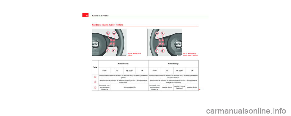 Seat Leon 5D 2006 Manual de instrucciones (in Spanish) Mandos en el volante
96
Mandos en volante Audio + Teléfono
Fig. 54 Mandos en el
volanteFig. 55 Mandos en el
volante Audio + Teléfono
Te c l a Pulsación corta Pulsación larga
Radio CD CD mp3
a Seat Leon 5D 2006 Manual de instrucciones (in Spanish) Mandos en el volante
96
Mandos en volante Audio + Teléfono
Fig. 54 Mandos en el
volanteFig. 55 Mandos en el
volante Audio + Teléfono
Te c l a Pulsación corta Pulsación larga
Radio CD CD mp3
a