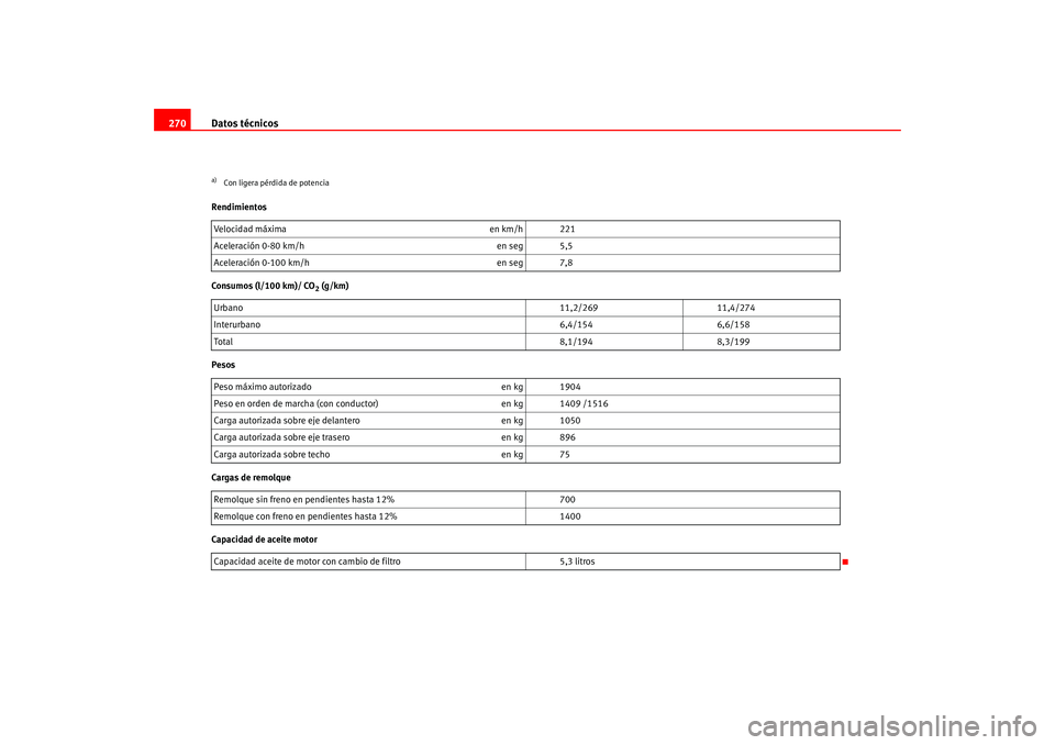 Seat Leon 5D 2005 Manual de instrucciones (in Spanish) Datos técnicos
270Rendimientos
Consumos (l/100 km)/ CO
2 (g/km)
Pesos
Cargas de remolque
Capacidad de aceite motor
a)Con ligera pérdida de potenciaVelocidad máxima en km/h 221
Aceleración 0-80 km/ Seat Leon 5D 2005 Manual de instrucciones (in Spanish) Datos técnicos
270Rendimientos
Consumos (l/100 km)/ CO
2 (g/km)
Pesos
Cargas de remolque
Capacidad de aceite motor
a)Con ligera pérdida de potenciaVelocidad máxima en km/h 221
Aceleración 0-80 km/
