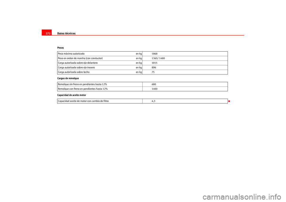 Seat Leon 5D 2005 Manual de instrucciones (in Spanish) Datos técnicos
272Pesos
Cargas de remolque
Capacidad de aceite motor Peso máximo autorizado en kg 1868
Peso en orden de marcha (con conductor) en kg 1365/ 1480
Carga autorizada sobre eje delantero e Seat Leon 5D 2005 Manual de instrucciones (in Spanish) Datos técnicos
272Pesos
Cargas de remolque
Capacidad de aceite motor Peso máximo autorizado en kg 1868
Peso en orden de marcha (con conductor) en kg 1365/ 1480
Carga autorizada sobre eje delantero e