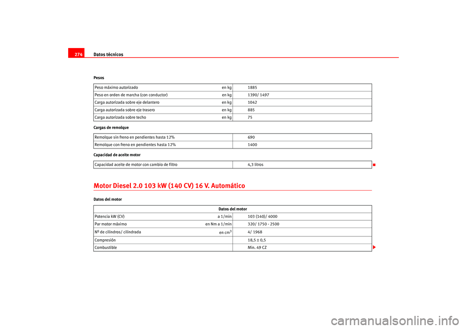 Seat Leon 5D 2005 Manual de instrucciones (in Spanish) Datos técnicos
274Pesos
Cargas de remolque
Capacidad de aceite motorMotor Diesel 2.0 103 kW (140 CV) 16 V. AutomáticoDatos del motorPeso máximo autorizado en kg 1885
Peso en orden de marcha (con c Seat Leon 5D 2005 Manual de instrucciones (in Spanish) Datos técnicos
274Pesos
Cargas de remolque
Capacidad de aceite motorMotor Diesel 2.0 103 kW (140 CV) 16 V. AutomáticoDatos del motorPeso máximo autorizado en kg 1885
Peso en orden de marcha (con c
