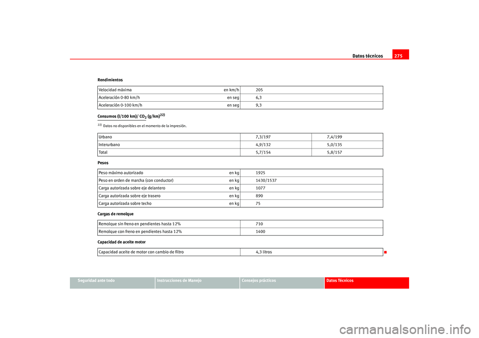 Seat Leon 5D 2005 Manual de instrucciones (in Spanish) Datos técnicos275
Seguridad ante todo
Instrucciones de Manejo
Consejos prácticos
Datos Técnicos
Rendimientos
Consumos (l/100 km)/ CO
2 (g/km)
22)
Pesos
Cargas de remolque
Capacidad de aceite motor
Seat Leon 5D 2005 Manual de instrucciones (in Spanish) Datos técnicos275
Seguridad ante todo
Instrucciones de Manejo
Consejos prácticos
Datos Técnicos
Rendimientos
Consumos (l/100 km)/ CO
2 (g/km)
22)
Pesos
Cargas de remolque
Capacidad de aceite motor