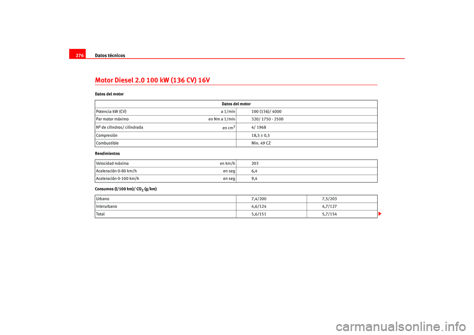 Seat Leon 5D 2005 Manual de instrucciones (in Spanish) Datos técnicos
276Motor Diesel 2.0 100 kW (136 CV) 16VDatos del motor
Rendimientos
Consumos (l/100 km)/ CO
2 (g/km) Datos del motor
Potencia kW (CV) a 1/min 100 (136)/ 4000
Par motor máximo en Nm a Seat Leon 5D 2005 Manual de instrucciones (in Spanish) Datos técnicos
276Motor Diesel 2.0 100 kW (136 CV) 16VDatos del motor
Rendimientos
Consumos (l/100 km)/ CO
2 (g/km) Datos del motor
Potencia kW (CV) a 1/min 100 (136)/ 4000
Par motor máximo en Nm a