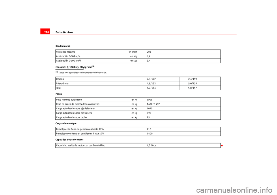 Seat Leon 5D 2005 Manual de instrucciones (in Spanish) Datos técnicos
278Rendimientos
Consumos (l/100 km)/ CO
2 (g/km)
23)
Pesos
Cargas de remolque
Capacidad de aceite motor Velocidad máxima en km/h 203
Aceleración 0-80 km/h en seg 6,4
Aceleración 0-1 Seat Leon 5D 2005 Manual de instrucciones (in Spanish) Datos técnicos
278Rendimientos
Consumos (l/100 km)/ CO
2 (g/km)
23)
Pesos
Cargas de remolque
Capacidad de aceite motor Velocidad máxima en km/h 203
Aceleración 0-80 km/h en seg 6,4
Aceleración 0-1