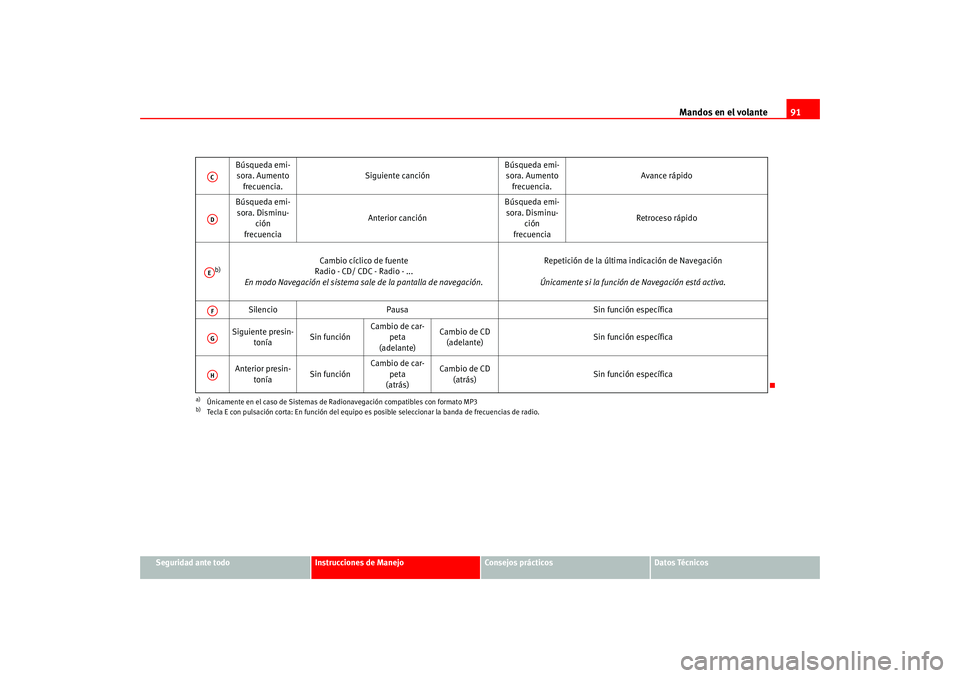 Seat Leon 5D 2005  Manual de instrucciones (in Spanish) Mandos en el volante91
Seguridad ante todo
Instrucciones de Manejo
Consejos prácticos
Datos Técnicos
Búsqueda emi-
sora. Aumento 
frecuencia. Siguiente canción
Búsqueda emi-
sora. Aumento 
frecue