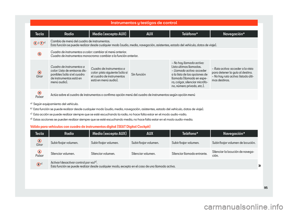 Seat Arona 2019  Manual de instrucciones (in Spanish) Instrumentos y testigos de control
Tecla
Radio Media (excepto AUX) AUXTel
