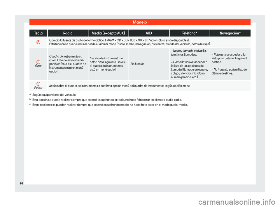 Seat Arona 2019  Manual de instrucciones (in Spanish) Manejo
Tecla
RadioMedia (excepto AUX) AUXTel