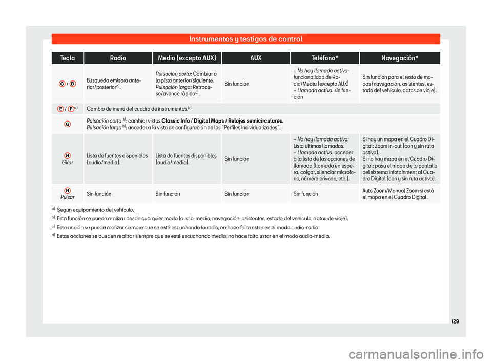 Seat Arona 2018  Manual de instrucciones (in Spanish) Instrumentos y testigos de control
Tecla
Radio Media (excepto AUX) AUXTel