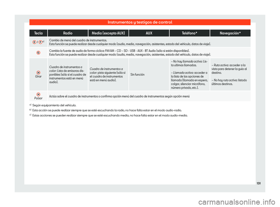 Seat Arona 2018  Manual de instrucciones (in Spanish) Instrumentos y testigos de control
Tecla
RadioMedia (excepto AUX) AUXTel