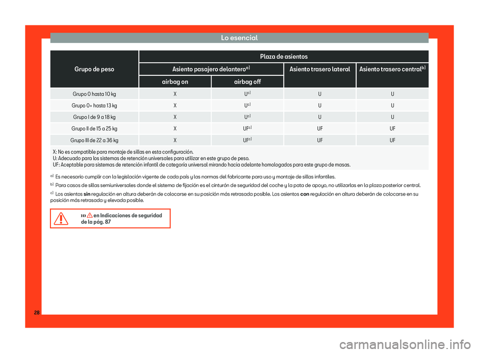 Seat Arona 2018  Manual de instrucciones (in Spanish) Lo esencial
Grupo de peso
Plaza de asientos
Asiento pasajero delantero a)
Asiento trasero lateral Asiento trasero central b)
airbag on airbag off
Grupo 0 hasta 10 kg XUc)
U U
Grupo 0+ hasta 13 kg XUc)