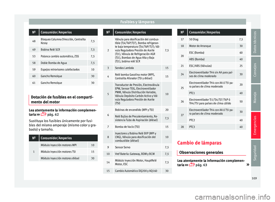 Seat Arona 2017 Manual de instrucciones (in Spanish) Fusibles y lámparasNºConsumidor/Amperios
48Bloqueo Columna Dirección, Centralita
Kessy7,5
49Bobina Relé SCR7,5
53Palanca cambio automático, ZSS7,5
58Doble Bomba de Agua7,5
59Espejos retrovisores Seat Arona 2017 Manual de instrucciones (in Spanish) Fusibles y lámparasNºConsumidor/Amperios
48Bloqueo Columna Dirección, Centralita
Kessy7,5
49Bobina Relé SCR7,5
53Palanca cambio automático, ZSS7,5
58Doble Bomba de Agua7,5
59Espejos retrovisores