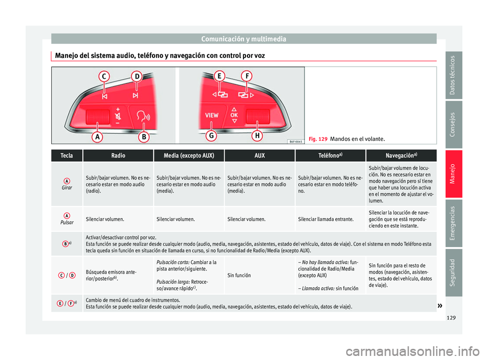 Seat Arona 2017 Manual de instrucciones (in Spanish) Comunicación y multimedia
Manejo del sistema audio, teléfono y navegación con control por voz Fig. 129
Mandos en el volante.TeclaRadioMedia (excepto AUX)AUXTeléfono a)Navegación a)
AGirar
Subir/b Seat Arona 2017 Manual de instrucciones (in Spanish) Comunicación y multimedia
Manejo del sistema audio, teléfono y navegación con control por voz Fig. 129
Mandos en el volante.TeclaRadioMedia (excepto AUX)AUXTeléfono a)Navegación a)
AGirar
Subir/b