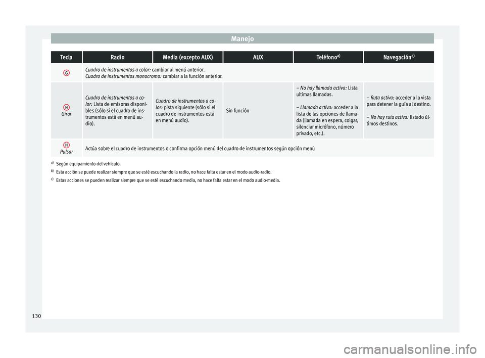 Seat Arona 2017 Manual de instrucciones (in Spanish) ManejoTeclaRadioMedia (excepto AUX)AUXTeléfono
a)Navegación a)
GCuadro de instrumentos a color:
cambiar al menú anterior.
Cuadro de instrumentos monocromo: cambiar a la función anterior.
HGirar
Seat Arona 2017 Manual de instrucciones (in Spanish) ManejoTeclaRadioMedia (excepto AUX)AUXTeléfono
a)Navegación a)
GCuadro de instrumentos a color:
cambiar al menú anterior.
Cuadro de instrumentos monocromo: cambiar a la función anterior.
HGirar