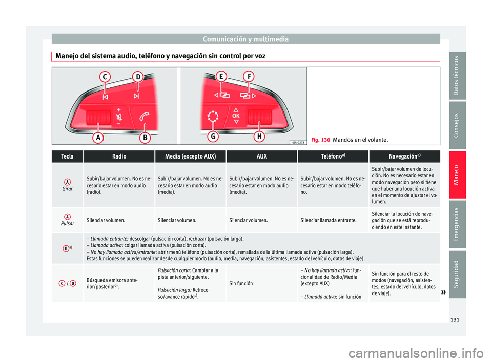 Seat Arona 2017 Manual de instrucciones (in Spanish) Comunicación y multimedia
Manejo del sistema audio, teléfono y navegación sin control por voz Fig. 130
Mandos en el volante.TeclaRadioMedia (excepto AUX)AUXTeléfono a)Navegación a)
AGirar
Subir/b Seat Arona 2017 Manual de instrucciones (in Spanish) Comunicación y multimedia
Manejo del sistema audio, teléfono y navegación sin control por voz Fig. 130
Mandos en el volante.TeclaRadioMedia (excepto AUX)AUXTeléfono a)Navegación a)
AGirar
Subir/b