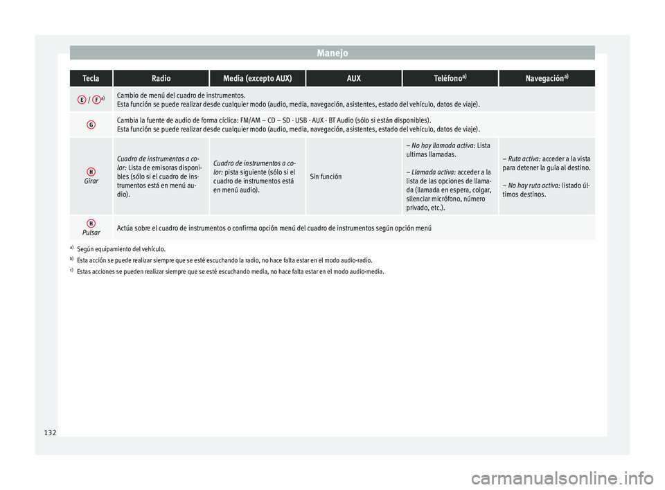 Seat Arona 2017 Manual de instrucciones (in Spanish) ManejoTeclaRadioMedia (excepto AUX)AUXTeléfono
a)Navegación a)
E /
Fa)Cambio de menú del cuadro de instrumentos.
Esta función se puede realizar desde cualquier modo (audio, media, navegación, as Seat Arona 2017 Manual de instrucciones (in Spanish) ManejoTeclaRadioMedia (excepto AUX)AUXTeléfono
a)Navegación a)
E /
Fa)Cambio de menú del cuadro de instrumentos.
Esta función se puede realizar desde cualquier modo (audio, media, navegación, as