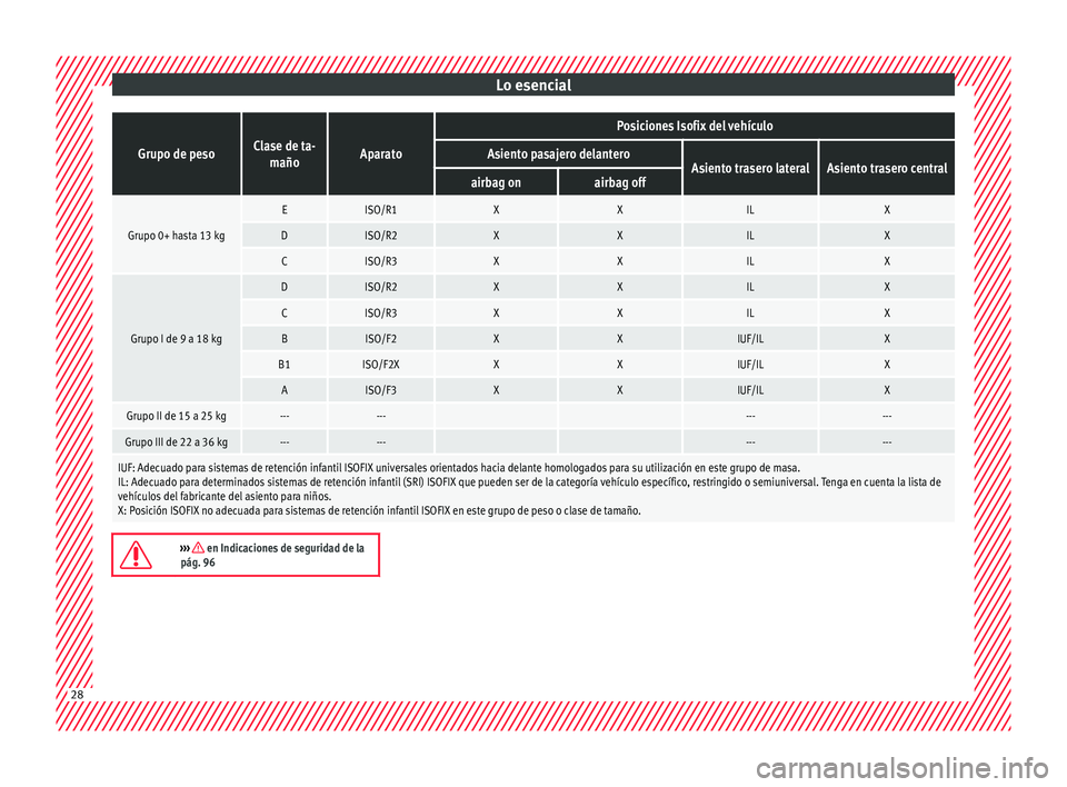 Seat Arona 2017 Manual de instrucciones (in Spanish) Lo esencialGrupo de pesoClase de ta-
mañoAparato
Posiciones Isofix del vehículo
Asiento pasajero delanteroAsiento trasero lateralAsiento trasero centralairbag onairbag off
Grupo 0+ hasta 13 kg
EISO/ Seat Arona 2017 Manual de instrucciones (in Spanish) Lo esencialGrupo de pesoClase de ta-
mañoAparato
Posiciones Isofix del vehículo
Asiento pasajero delanteroAsiento trasero lateralAsiento trasero centralairbag onairbag off
Grupo 0+ hasta 13 kg
EISO/