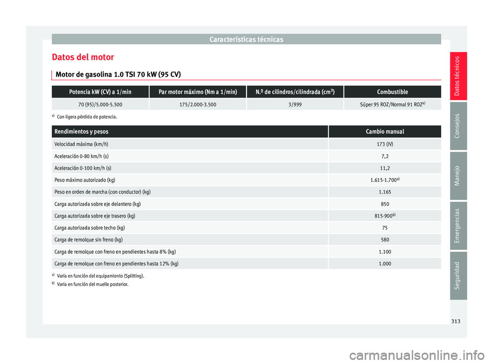 Seat Arona 2017 Manual de instrucciones (in Spanish) Características técnicas
Datos del motor Mot or de g
a
solina 1.0 TSI 70 kW (95 CV)
Potencia kW (CV) a 1/minPar motor máximo (Nm a 1/min)N.º de cilindros/cilindrada (cm 3
)Combustible
70 (95)/5.00 Seat Arona 2017 Manual de instrucciones (in Spanish) Características técnicas
Datos del motor Mot or de g
a
solina 1.0 TSI 70 kW (95 CV)
Potencia kW (CV) a 1/minPar motor máximo (Nm a 1/min)N.º de cilindros/cilindrada (cm 3
)Combustible
70 (95)/5.00