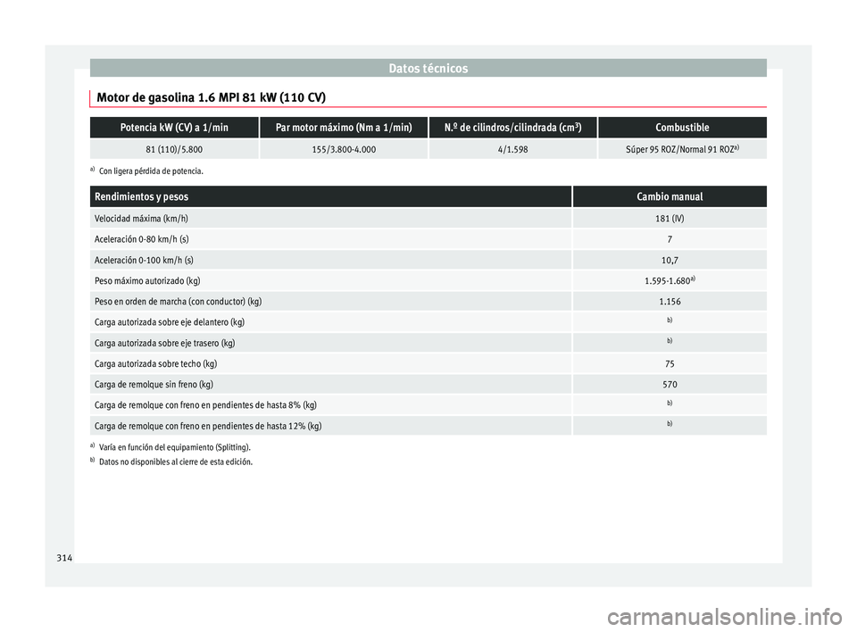 Seat Arona 2017 Manual de instrucciones (in Spanish) Datos técnicos
Motor de gasolina 1.6 MPI 81 kW (110 CV)Potencia kW (CV) a 1/minPar motor máximo (Nm a 1/min)N.º de cilindros/cilindrada (cm 3
)Combustible
81 (110)/5.800155/3.800-4.0004/1.598Súper Seat Arona 2017 Manual de instrucciones (in Spanish) Datos técnicos
Motor de gasolina 1.6 MPI 81 kW (110 CV)Potencia kW (CV) a 1/minPar motor máximo (Nm a 1/min)N.º de cilindros/cilindrada (cm 3
)Combustible
81 (110)/5.800155/3.800-4.0004/1.598Súper
