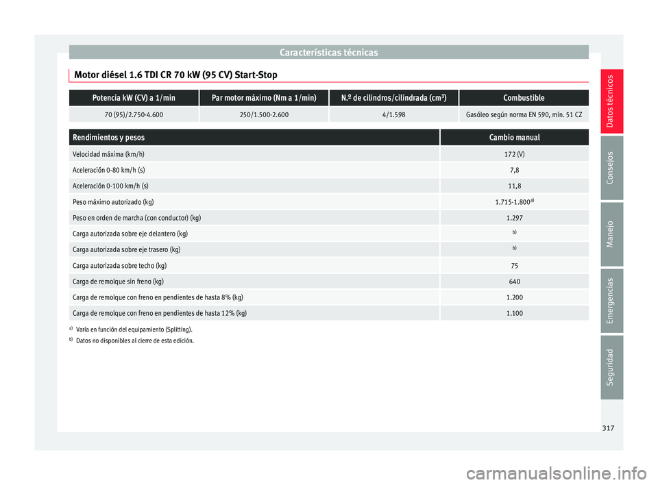 Seat Arona 2017 Manual de instrucciones (in Spanish) Características técnicas
Motor diésel 1.6 TDI CR 70 kW (95 CV) Start-StopPotencia kW (CV) a 1/minPar motor máximo (Nm a 1/min)N.º de cilindros/cilindrada (cm 3
)Combustible
70 (95)/2.750-4.600250 Seat Arona 2017 Manual de instrucciones (in Spanish) Características técnicas
Motor diésel 1.6 TDI CR 70 kW (95 CV) Start-StopPotencia kW (CV) a 1/minPar motor máximo (Nm a 1/min)N.º de cilindros/cilindrada (cm 3
)Combustible
70 (95)/2.750-4.600250
