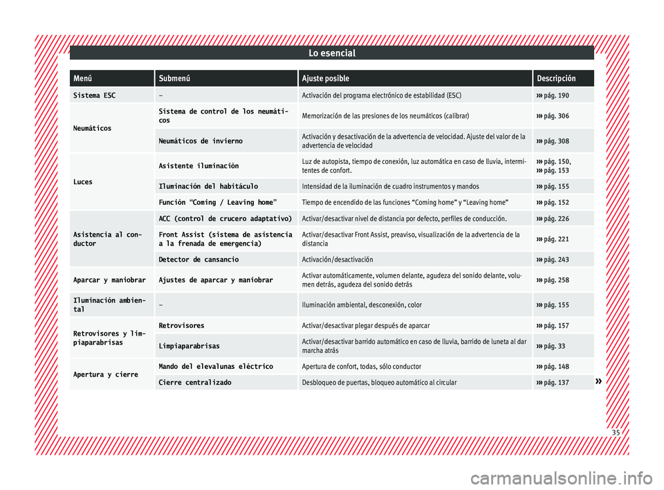 Seat Arona 2017 Manual de instrucciones (in Spanish) Lo esencialMenúSubmenúAjuste posibleDescripción
Sistema ESC–Activación del programa electrónico de estabilidad (ESC)›››
pág. 190
Neumáticos
Sistema de control de los neumáti-
cosMemor Seat Arona 2017 Manual de instrucciones (in Spanish) Lo esencialMenúSubmenúAjuste posibleDescripción
Sistema ESC–Activación del programa electrónico de estabilidad (ESC)›››
pág. 190
Neumáticos
Sistema de control de los neumáti-
cosMemor