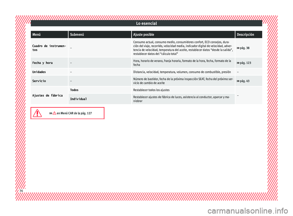 Seat Arona 2017 Manual de instrucciones (in Spanish) Lo esencialMenúSubmenúAjuste posibleDescripción
Cuadro de instrumen-
tos–
Consumo actual, consumo medio, consumidores confort, ECO consejos, dura-
ción del viaje, recorrido, velocidad media, ind Seat Arona 2017 Manual de instrucciones (in Spanish) Lo esencialMenúSubmenúAjuste posibleDescripción
Cuadro de instrumen-
tos–
Consumo actual, consumo medio, consumidores confort, ECO consejos, dura-
ción del viaje, recorrido, velocidad media, ind