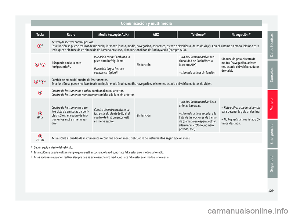 Seat Ateca 2017 Manual de instrucciones (in Spanish) Comunicación y multimediaTeclaRadioMedia (excepto AUX)AUXTeléfono
a)Navegación a)
Ba)Activar/desactivar control por voz.
Esta función se puede realizar desde cualquier modo (audio, media, navegaci Seat Ateca 2017 Manual de instrucciones (in Spanish) Comunicación y multimediaTeclaRadioMedia (excepto AUX)AUXTeléfono
a)Navegación a)
Ba)Activar/desactivar control por voz.
Esta función se puede realizar desde cualquier modo (audio, media, navegaci