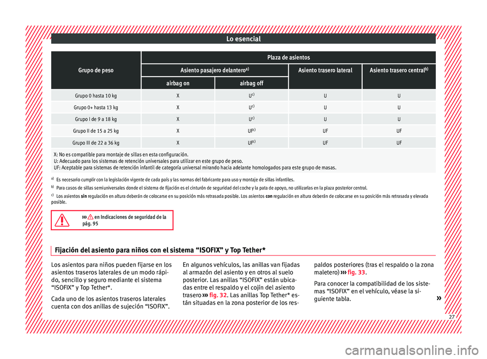 Seat Ateca 2017 Manual de instrucciones (in Spanish) Lo esencialGrupo de peso
Plaza de asientos
Asiento pasajero delantero
a)Asiento trasero lateralAsiento trasero centralb)
airbag onairbag off
Grupo 0 hasta 10 kgXU
c)UU
Grupo 0+ hasta 13 kgXUc)UU
Grupo Seat Ateca 2017 Manual de instrucciones (in Spanish) Lo esencialGrupo de peso
Plaza de asientos
Asiento pasajero delantero
a)Asiento trasero lateralAsiento trasero centralb)
airbag onairbag off
Grupo 0 hasta 10 kgXU
c)UU
Grupo 0+ hasta 13 kgXUc)UU
Grupo