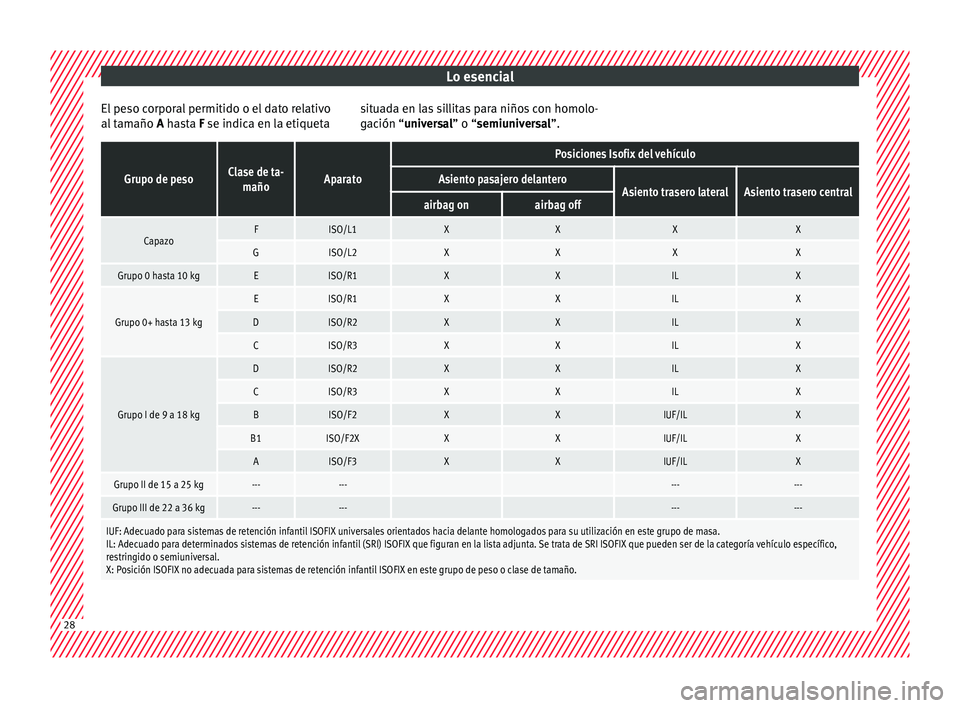 Seat Ateca 2017 Manual de instrucciones (in Spanish) Lo esencial
El peso corporal permitido o el dato relativo
al t
am
año A hasta F se indica en la etiqueta situada en las sillitas para niños con homolo-
gación “
universal” o “semiuniversal Seat Ateca 2017 Manual de instrucciones (in Spanish) Lo esencial
El peso corporal permitido o el dato relativo
al t
am
año A hasta F se indica en la etiqueta situada en las sillitas para niños con homolo-
gación “
universal” o “semiuniversal