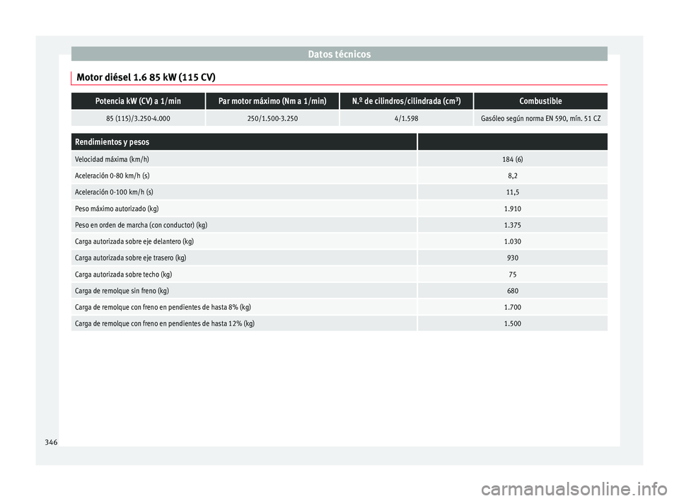 Seat Ateca 2017 Manual de instrucciones (in Spanish) Datos técnicos
Motor diésel 1.6 85 kW (115 CV)Potencia kW (CV) a 1/minPar motor máximo (Nm a 1/min)N.º de cilindros/cilindrada (cm 3
)Combustible
85 (115)/3.250-4.000250/1.500-3.2504/1.598Gasóleo Seat Ateca 2017 Manual de instrucciones (in Spanish) Datos técnicos
Motor diésel 1.6 85 kW (115 CV)Potencia kW (CV) a 1/minPar motor máximo (Nm a 1/min)N.º de cilindros/cilindrada (cm 3
)Combustible
85 (115)/3.250-4.000250/1.500-3.2504/1.598Gasóleo