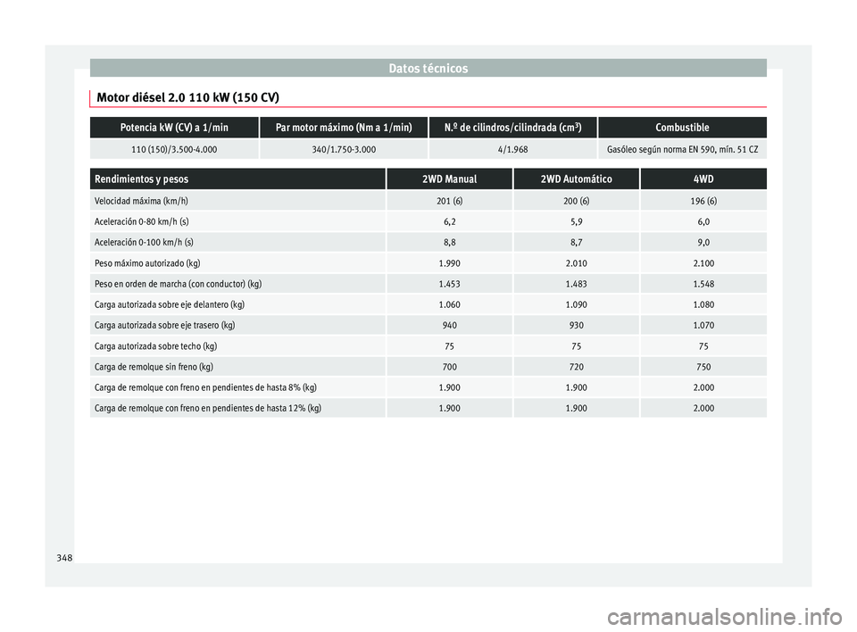 Seat Ateca 2017 Manual de instrucciones (in Spanish) Datos técnicos
Motor diésel 2.0 110 kW (150 CV)Potencia kW (CV) a 1/minPar motor máximo (Nm a 1/min)N.º de cilindros/cilindrada (cm 3
)Combustible
110 (150)/3.500-4.000340/1.750-3.0004/1.968Gasól Seat Ateca 2017 Manual de instrucciones (in Spanish) Datos técnicos
Motor diésel 2.0 110 kW (150 CV)Potencia kW (CV) a 1/minPar motor máximo (Nm a 1/min)N.º de cilindros/cilindrada (cm 3
)Combustible
110 (150)/3.500-4.000340/1.750-3.0004/1.968Gasól