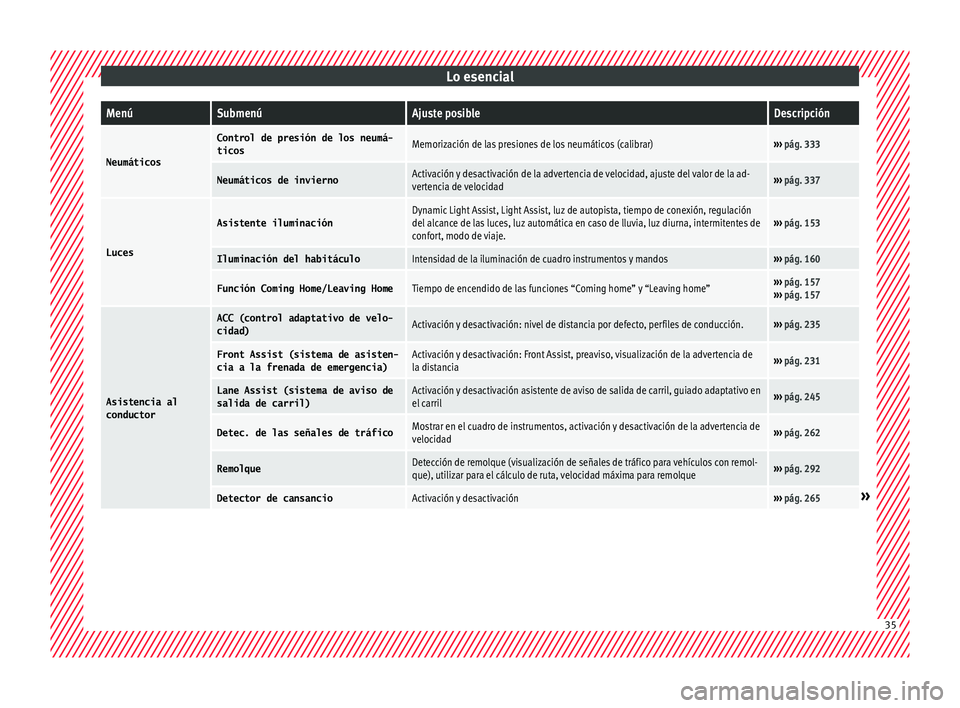 Seat Ateca 2017 Manual de instrucciones (in Spanish) Lo esencialMenúSubmenúAjuste posibleDescripción
Neumáticos
Control de presión de los neumá-
ticosMemorización de las presiones de los neumáticos (calibrar)›››
pág. 333
Neumáticos de i Seat Ateca 2017 Manual de instrucciones (in Spanish) Lo esencialMenúSubmenúAjuste posibleDescripción
Neumáticos
Control de presión de los neumá-
ticosMemorización de las presiones de los neumáticos (calibrar)›››
pág. 333
Neumáticos de i