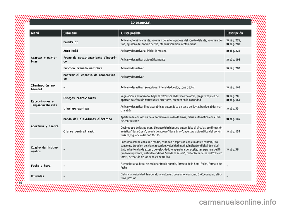 Seat Ateca 2017 Manual de instrucciones (in Spanish) Lo esencialMenúSubmenúAjuste posibleDescripción
Aparcar y manio-
brar
ParkPilotActivar automáticamente, volumen delante, agudeza del sonido delante, volumen de-
trás, agudeza del sonido detrás, Seat Ateca 2017 Manual de instrucciones (in Spanish) Lo esencialMenúSubmenúAjuste posibleDescripción
Aparcar y manio-
brar
ParkPilotActivar automáticamente, volumen delante, agudeza del sonido delante, volumen de-
trás, agudeza del sonido detrás,