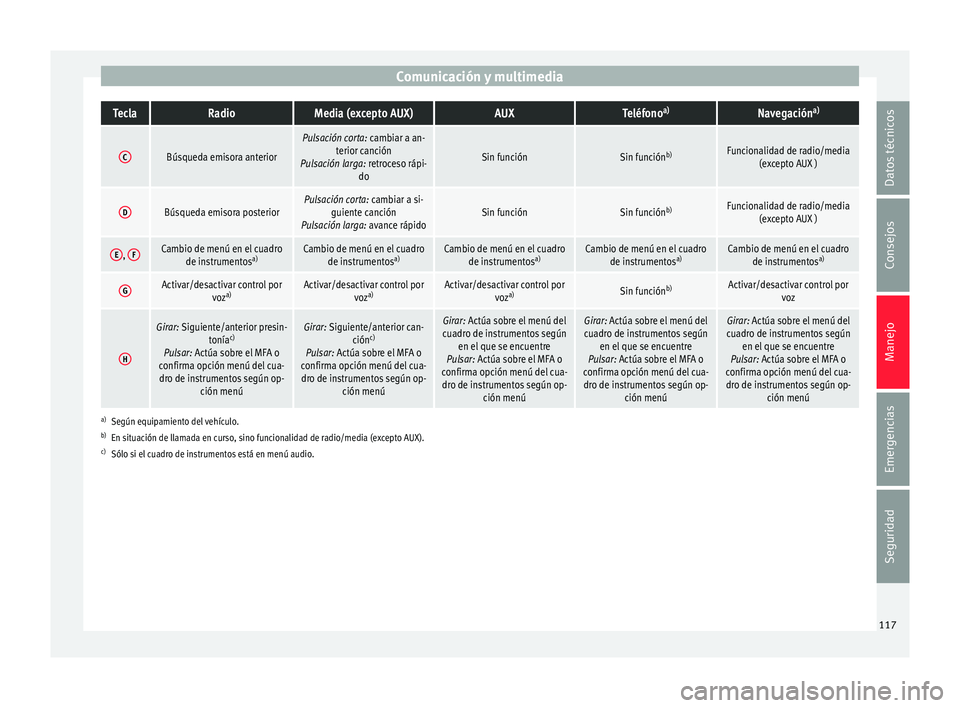 Seat Ateca 2016 Manual de instrucciones (in Spanish) Comunicación y multimediaTeclaRadioMedia (excepto AUX)AUXTeléfono
a)Navegación a)
CBúsqueda emisora anterior
Pulsación corta: cambiar a an-
terior canción
Pulsación larga: retroceso rápi- do
S Seat Ateca 2016 Manual de instrucciones (in Spanish) Comunicación y multimediaTeclaRadioMedia (excepto AUX)AUXTeléfono
a)Navegación a)
CBúsqueda emisora anterior
Pulsación corta: cambiar a an-
terior canción
Pulsación larga: retroceso rápi- do
S