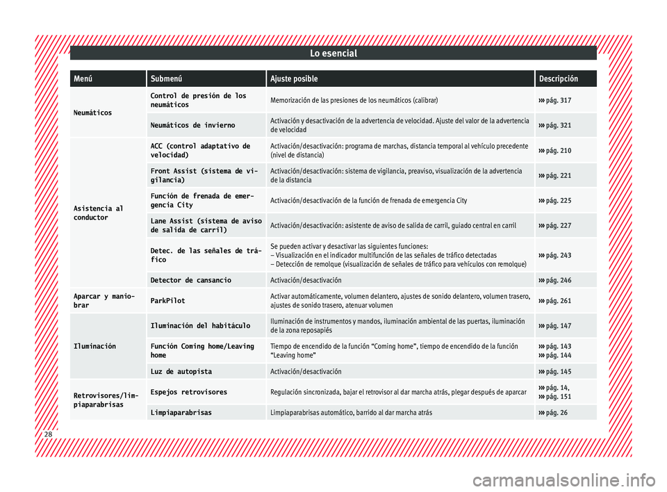 Seat Ateca 2016 Manual de instrucciones (in Spanish) Lo esencialMenúSubmenúAjuste posibleDescripción
Neumáticos
Control de presión de los
neumáticosMemorización de las presiones de los neumáticos (calibrar)›››
pág. 317
Neumáticos de inv Seat Ateca 2016 Manual de instrucciones (in Spanish) Lo esencialMenúSubmenúAjuste posibleDescripción
Neumáticos
Control de presión de los
neumáticosMemorización de las presiones de los neumáticos (calibrar)›››
pág. 317
Neumáticos de inv