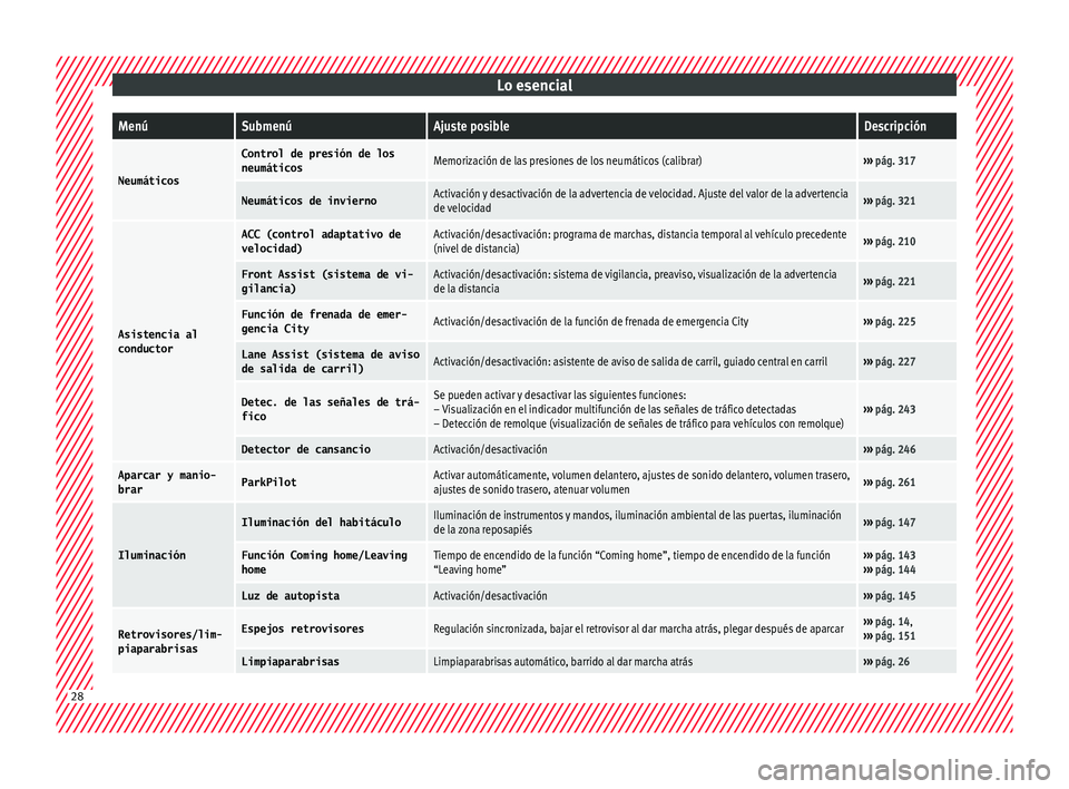 Seat Ateca 2016  Manual de instrucciones (in Spanish) Lo esencialMenúSubmenúAjuste posibleDescripción
Neumáticos
Control de presión de los
neumáticosMemorización de las presiones de los neumáticos (calibrar)››› 
pág. 317
Neumáticos de inv