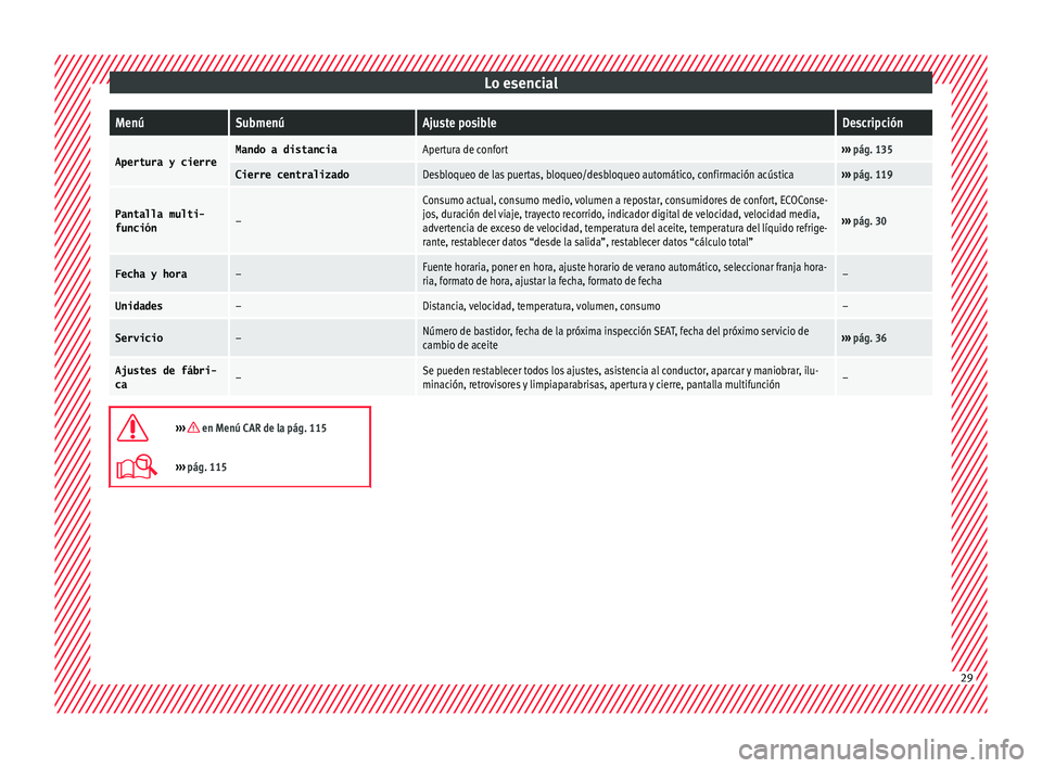 Seat Ateca 2016 Manual de instrucciones (in Spanish) Lo esencialMenúSubmenúAjuste posibleDescripción
Apertura y cierreMando a distanciaApertura de confort›››
pág. 135
Cierre centralizadoDesbloqueo de las puertas, bloqueo/desbloqueo automátic Seat Ateca 2016 Manual de instrucciones (in Spanish) Lo esencialMenúSubmenúAjuste posibleDescripción
Apertura y cierreMando a distanciaApertura de confort›››
pág. 135
Cierre centralizadoDesbloqueo de las puertas, bloqueo/desbloqueo automátic
