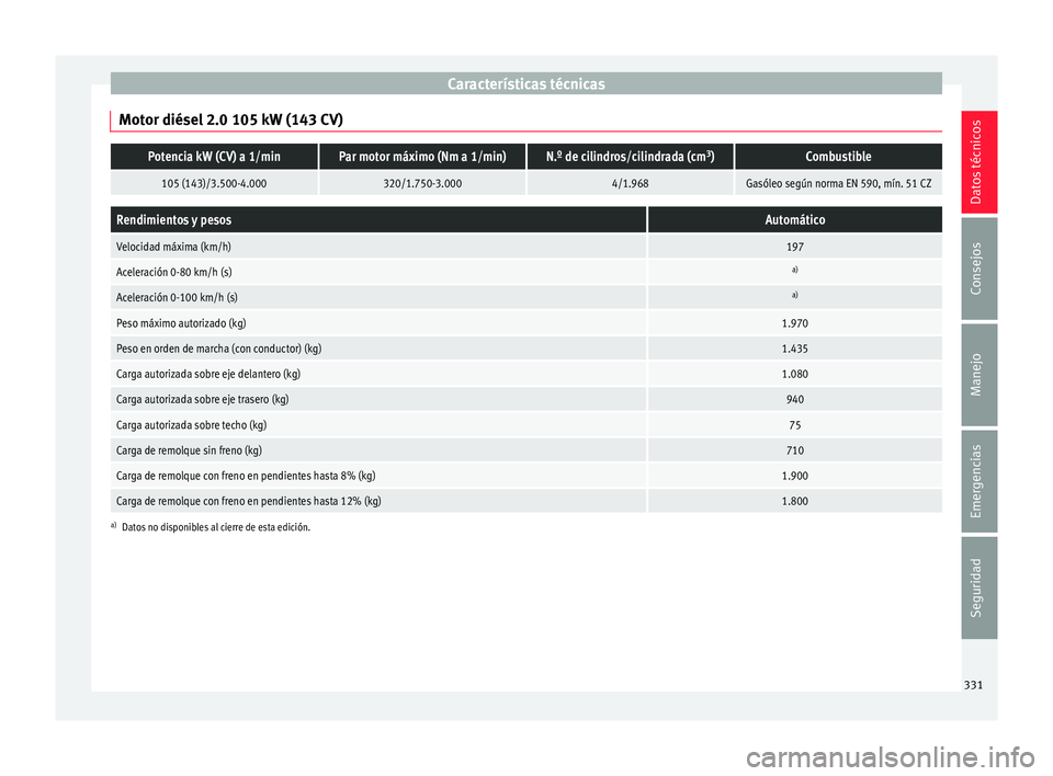Seat Ateca 2016 Manual de instrucciones (in Spanish) Características técnicas
Motor diésel 2.0 105 kW (143 CV)Potencia kW (CV) a 1/minPar motor máximo (Nm a 1/min)N.º de cilindros/cilindrada (cm 3
)Combustible
105 (143)/3.500-4.000320/1.750-3.0004/ Seat Ateca 2016 Manual de instrucciones (in Spanish) Características técnicas
Motor diésel 2.0 105 kW (143 CV)Potencia kW (CV) a 1/minPar motor máximo (Nm a 1/min)N.º de cilindros/cilindrada (cm 3
)Combustible
105 (143)/3.500-4.000320/1.750-3.0004/