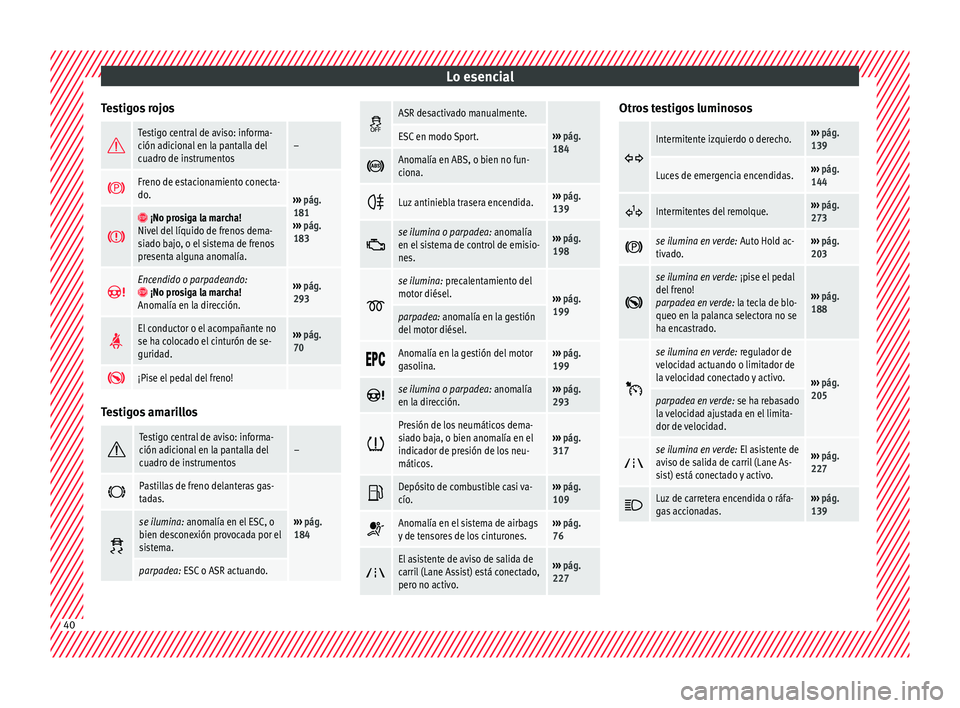 Seat Ateca 2016 Manual de instrucciones (in Spanish) Lo esencial
Testigos rojos Testigo central de aviso: informa-
ción adicional en la pantalla del
cuadro de instrumentos–
Freno de estacionamiento conecta-
do.
›››
pág.
181
››› Seat Ateca 2016 Manual de instrucciones (in Spanish) Lo esencial
Testigos rojos Testigo central de aviso: informa-
ción adicional en la pantalla del
cuadro de instrumentos–
Freno de estacionamiento conecta-
do.
›››
pág.
181
›››