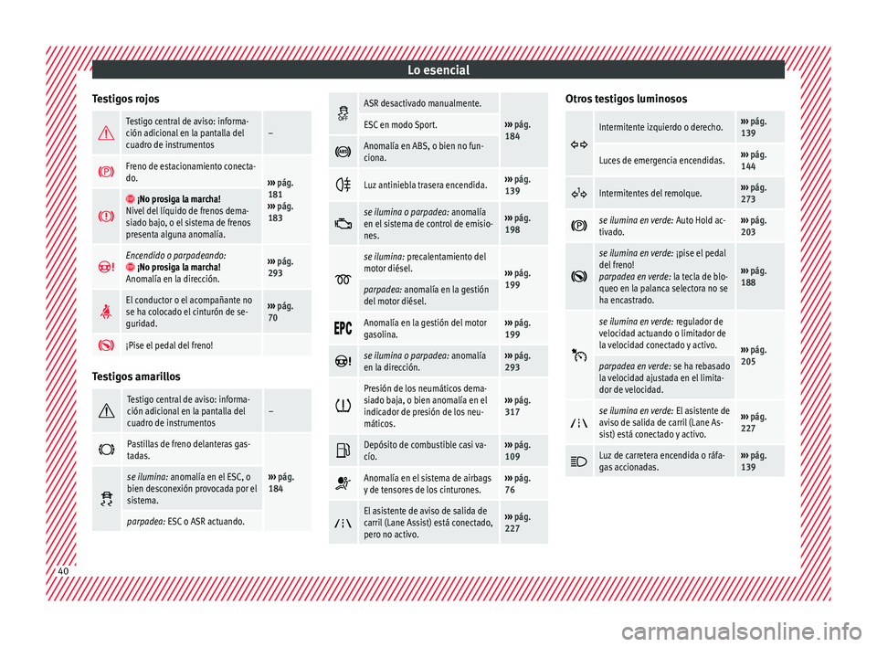 Seat Ateca 2016  Manual de instrucciones (in Spanish) Lo esencial
Testigos rojos Testigo central de aviso: informa-
ción adicional en la pantalla del
cuadro de instrumentos–

Freno de estacionamiento conecta-
do.
››› 
pág. 
181
››› 