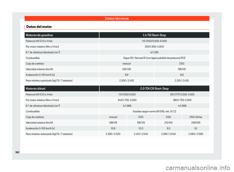 Seat Alhambra 2020  Manual de instrucciones (in Spanish) Datos técnicos
Datos del motor Motores de gasolina
1.4 TSI Start-Stop
Potencia kW (CV) a 1/min 110 (150)/5.000-6.000
Par motor m