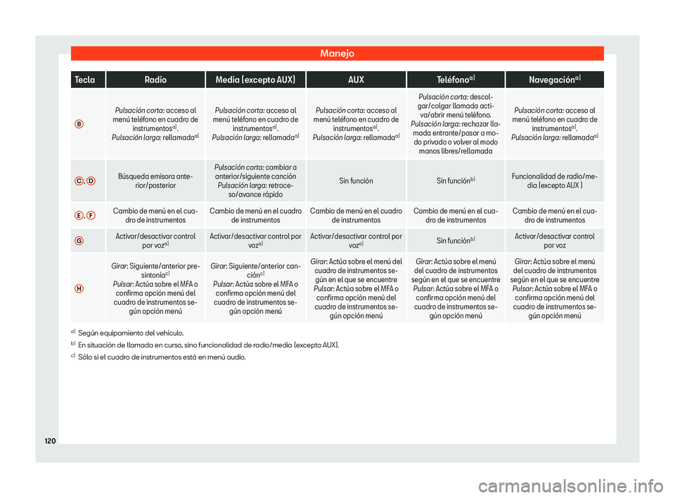 Seat Alhambra 2018  Manual de instrucciones (in Spanish) Manejo
Tecla
Radio Media (excepto AUX) AUXTel