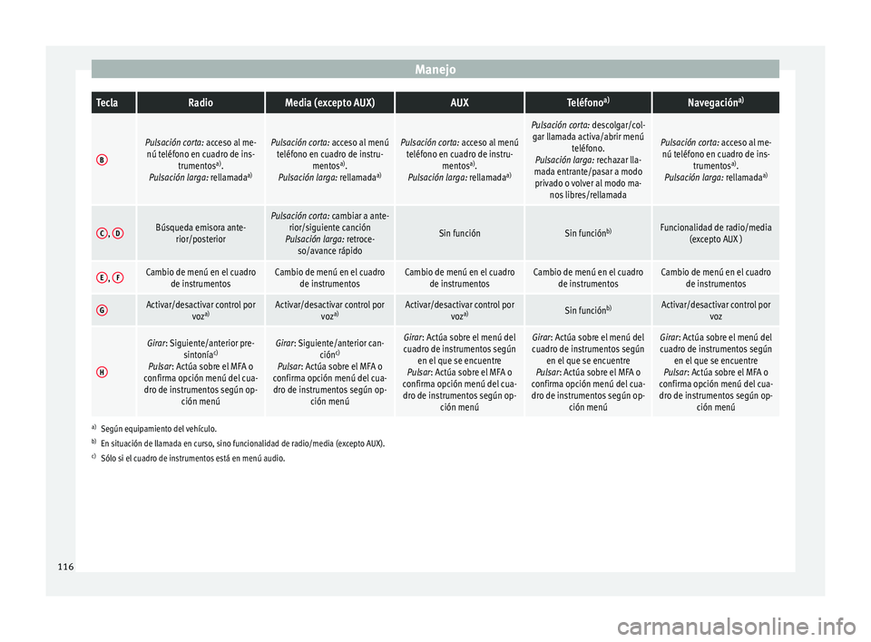 Seat Alhambra 2017 Manual de instrucciones (in Spanish) ManejoTeclaRadioMedia (excepto AUX)AUXTeléfono
a)Navegación a)
B
Pulsación corta: acceso al me-
nú teléfono en cuadro de ins- trumentos a)
.
Pulsación larga: rellamada a)Pulsación corta: acceso Seat Alhambra 2017 Manual de instrucciones (in Spanish) ManejoTeclaRadioMedia (excepto AUX)AUXTeléfono
a)Navegación a)
B
Pulsación corta: acceso al me-
nú teléfono en cuadro de ins- trumentos a)
.
Pulsación larga: rellamada a)Pulsación corta: acceso