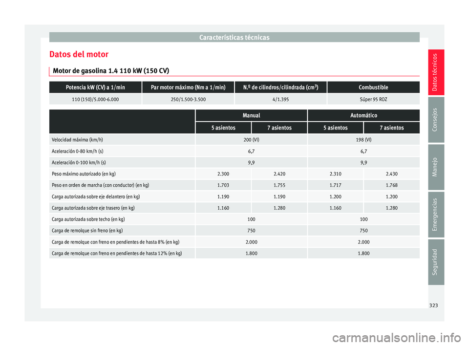 Seat Alhambra 2017 Manual de instrucciones (in Spanish) Características técnicas
Datos del motor Mot or de g
a
solina 1.4 110 kW (150 CV)
Potencia kW (CV) a 1/minPar motor máximo (Nm a 1/min)N.º de cilindros/cilindrada (cm 3
)Combustible
110 (150)/5.00 Seat Alhambra 2017 Manual de instrucciones (in Spanish) Características técnicas
Datos del motor Mot or de g
a
solina 1.4 110 kW (150 CV)
Potencia kW (CV) a 1/minPar motor máximo (Nm a 1/min)N.º de cilindros/cilindrada (cm 3
)Combustible
110 (150)/5.00