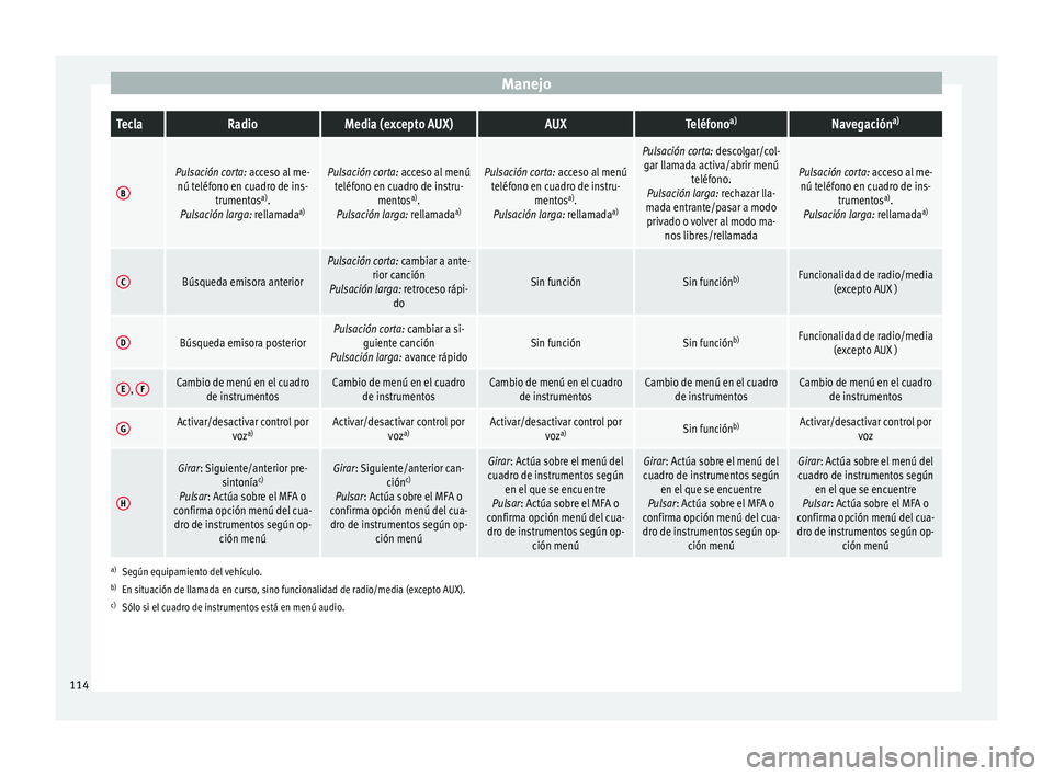Seat Alhambra 2016 Manual de instrucciones (in Spanish) ManejoTeclaRadioMedia (excepto AUX)AUXTeléfono
a)Navegación a)
B
Pulsación corta: acceso al me-
nú teléfono en cuadro de ins- trumentos a)
.
Pulsación larga: rellamada a)Pulsación corta: acceso Seat Alhambra 2016 Manual de instrucciones (in Spanish) ManejoTeclaRadioMedia (excepto AUX)AUXTeléfono
a)Navegación a)
B
Pulsación corta: acceso al me-
nú teléfono en cuadro de ins- trumentos a)
.
Pulsación larga: rellamada a)Pulsación corta: acceso