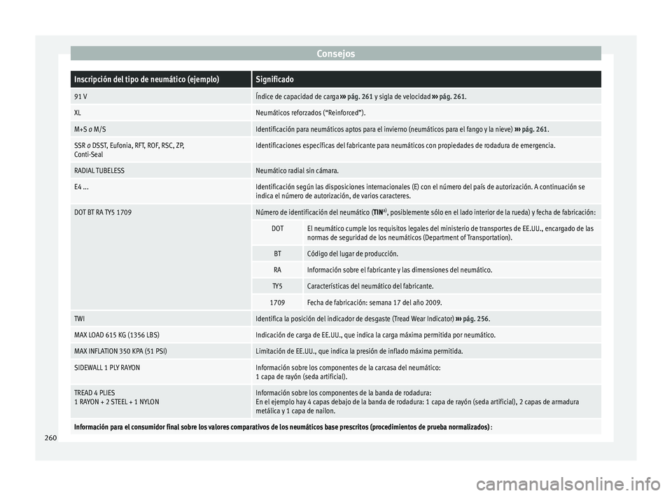 Seat Alhambra 2010 Manual de instrucciones (in Spanish) ConsejosInscripción del tipo de neumático (ejemplo)Significado
91 VÍndice de capacidad de carga
››› pág. 261 y sigla de velocidad ››› pág. 261.
XLNeumáticos reforzados (“Reinforc Seat Alhambra 2010 Manual de instrucciones (in Spanish) ConsejosInscripción del tipo de neumático (ejemplo)Significado
91 VÍndice de capacidad de carga
››› pág. 261 y sigla de velocidad ››› pág. 261.
XLNeumáticos reforzados (“Reinforc