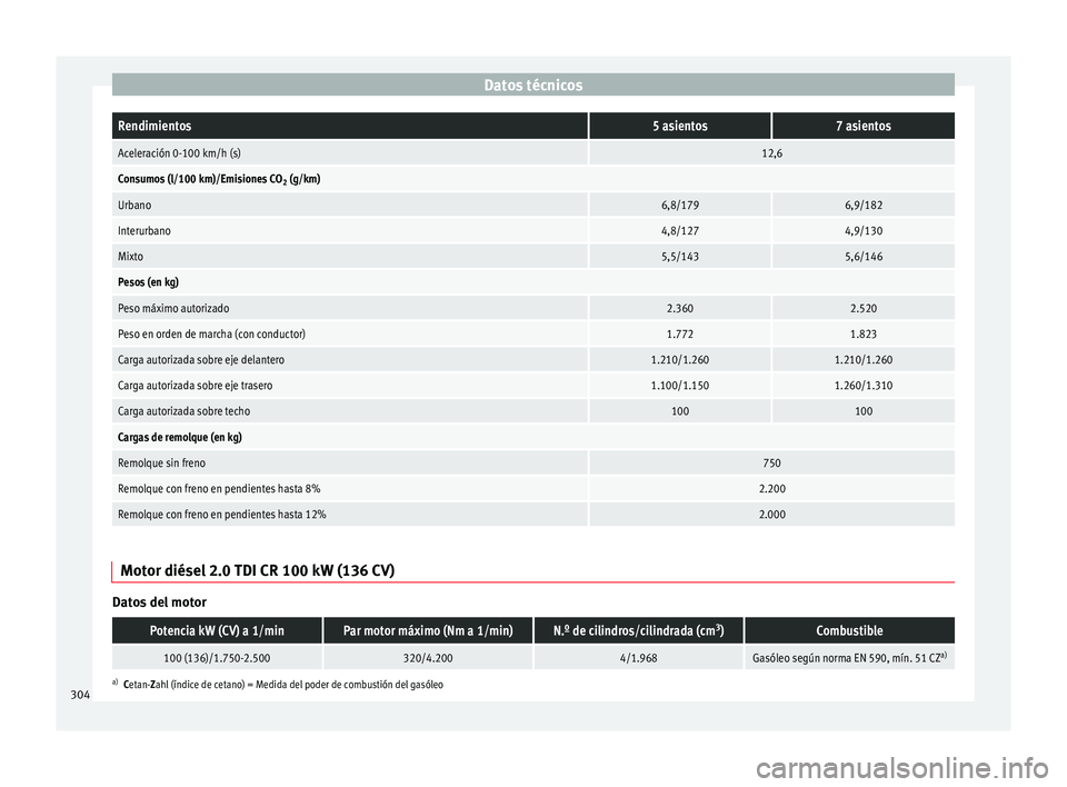 Seat Alhambra 2010  Manual de instrucciones (in Spanish) Datos técnicosRendimientos5 asientos7 asientos
Aceleración 0-100 km/h (s)12,6
Consumos (l/100 km)/Emisiones CO
2 (g/km)
Urbano6,8/1796,9/182
Interurbano4,8/1274,9/130
Mixto5,5/1435,6/146
Pesos (en k