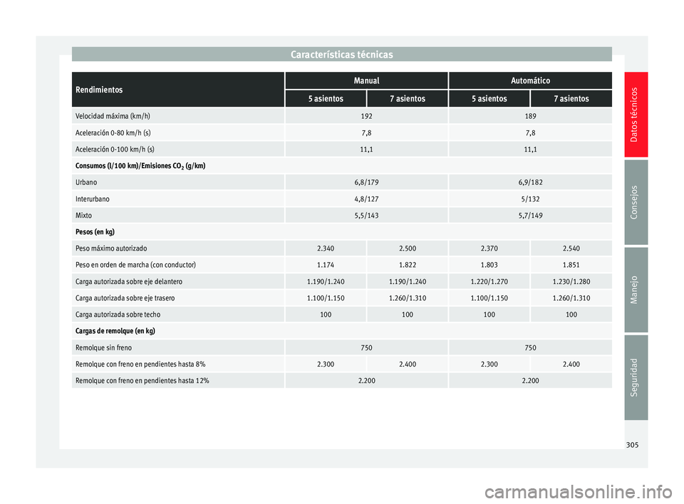 Seat Alhambra 2010  Manual de instrucciones (in Spanish) Características técnicasRendimientosManualAutomático
5 asientos7 asientos5 asientos7 asientos
Velocidad máxima (km/h)192189
Aceleración 0-80 km/h (s)7,87,8
Aceleración 0-100 km/h (s)11,111,1
Con