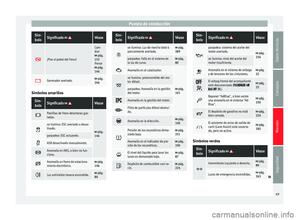Seat Alhambra 2010 Manual de instrucciones (in Spanish) Puesto de conducciónSím-
boloSignificado ››› Véase
¡Pise el pedal del freno!
Cam-
biar
››› pág.
152
Frenar
››› pág.
146
Generador averiado.›››
pág.
246 S Seat Alhambra 2010 Manual de instrucciones (in Spanish) Puesto de conducciónSím-
boloSignificado ››› Véase
¡Pise el pedal del freno!
Cam-
biar
››› pág.
152
Frenar
››› pág.
146
Generador averiado.›››
pág.
246 S