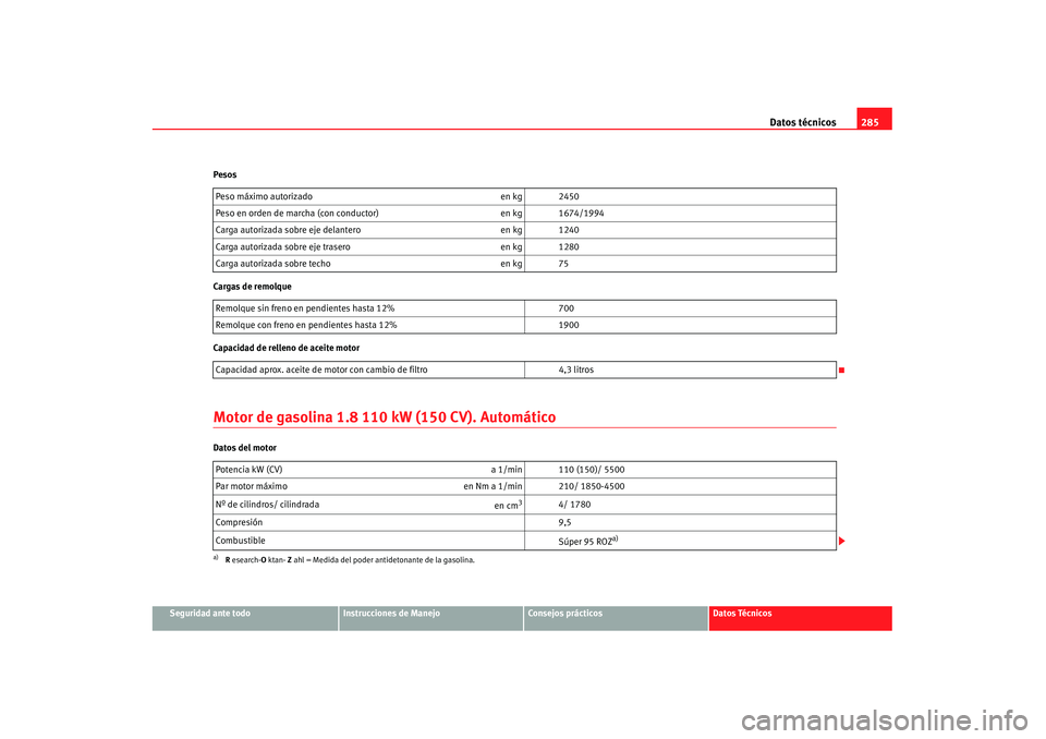 Seat Alhambra 2007 Manual de instrucciones (in Spanish) Datos técnicos285
Seguridad ante todo
Instrucciones de Manejo
Consejos prácticos
Datos Técnicos
Pesos
Cargas de remolque
Capacidad de relleno de aceite motor
Motor de gasolina 1.8 110 kW (150 CV). Seat Alhambra 2007 Manual de instrucciones (in Spanish) Datos técnicos285
Seguridad ante todo
Instrucciones de Manejo
Consejos prácticos
Datos Técnicos
Pesos
Cargas de remolque
Capacidad de relleno de aceite motor
Motor de gasolina 1.8 110 kW (150 CV).