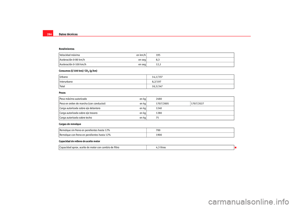 Seat Alhambra 2007 Manual de instrucciones (in Spanish) Datos técnicos
286Rendimientos
Consumos (l/100 km)/ CO
2 (g/km)
Pesos
Cargas de remolque
Capacidad de relleno de aceite motor Velocidad máxima
en km/h 195
Aceleración 0-80 km/h en seg 8,3
Aceleraci Seat Alhambra 2007 Manual de instrucciones (in Spanish) Datos técnicos
286Rendimientos
Consumos (l/100 km)/ CO
2 (g/km)
Pesos
Cargas de remolque
Capacidad de relleno de aceite motor Velocidad máxima
en km/h 195
Aceleración 0-80 km/h en seg 8,3
Aceleraci